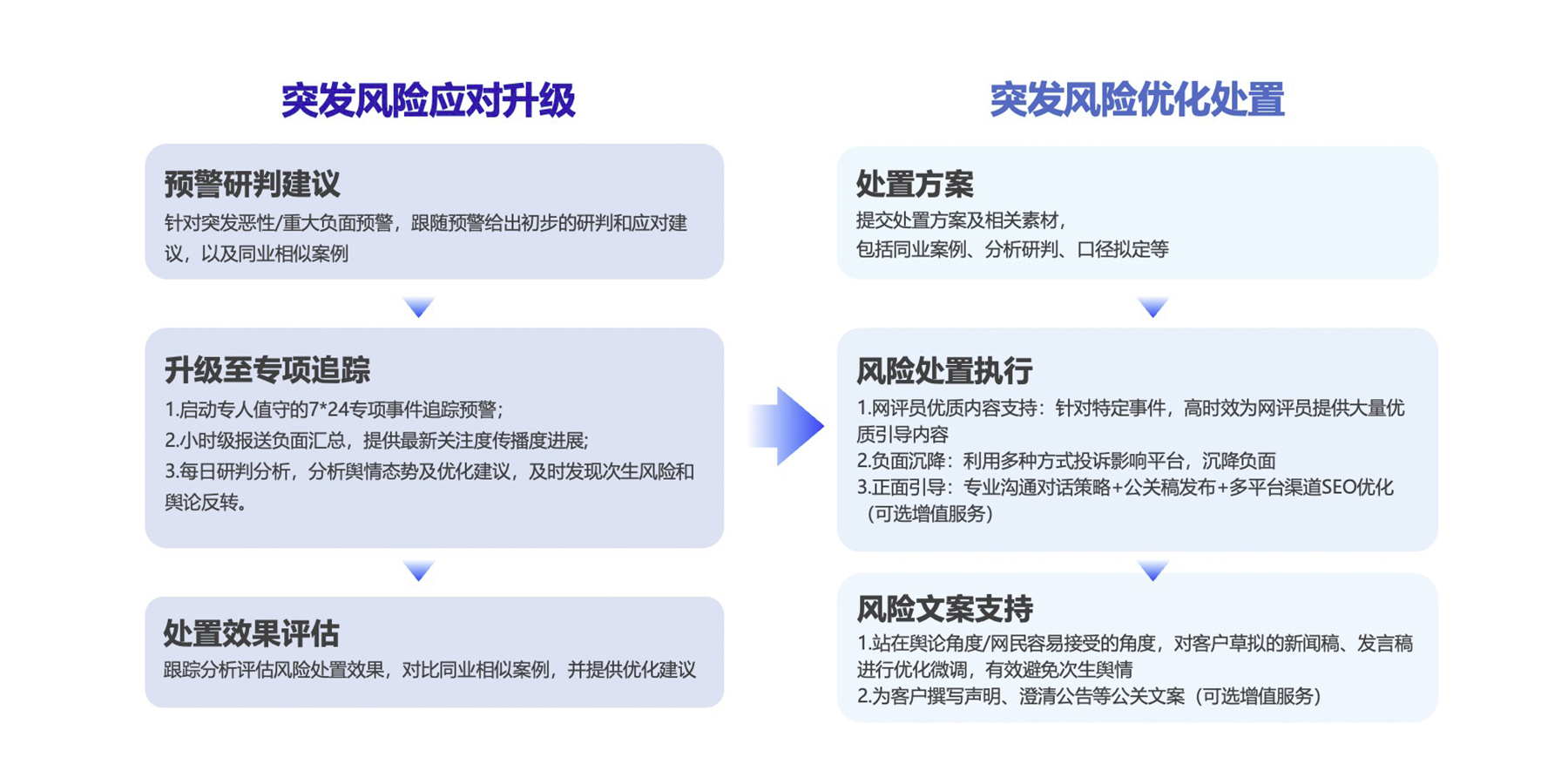 風(fēng)險應(yīng)對處置