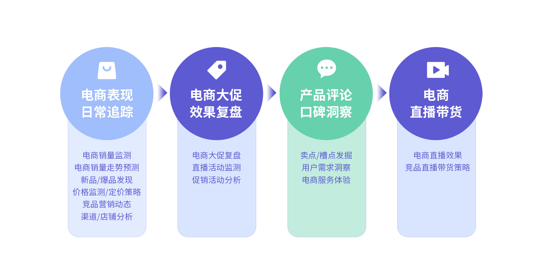 電商研究
