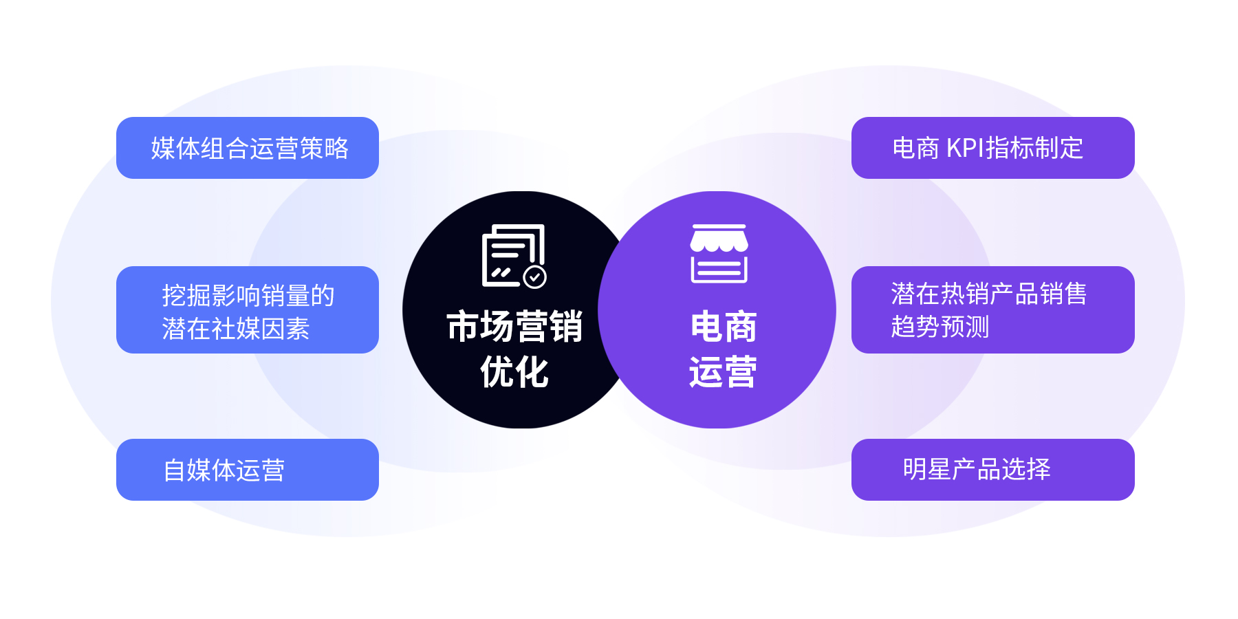 營銷預測